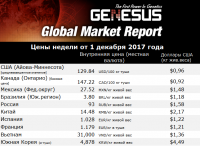 Мировые рынки, отчет Genesus – Испания, декабрь 2017 года
